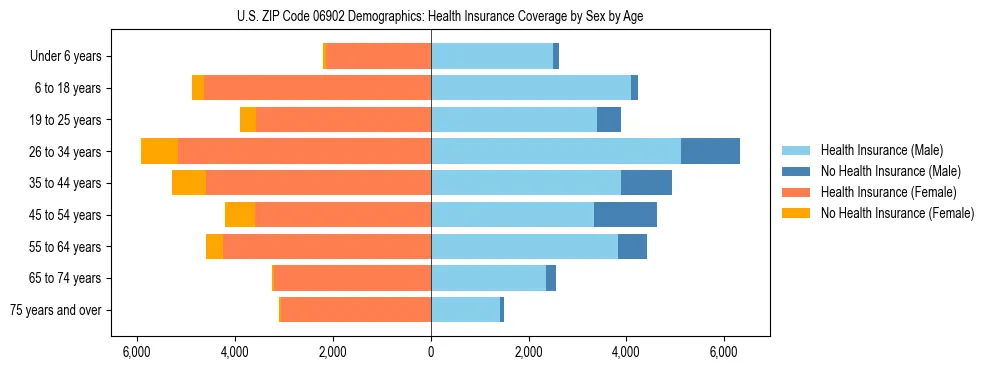 Pyramid chart showing health insurance coverage by age and sex in US ZIP Code 06902.