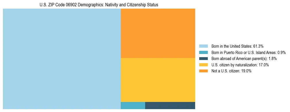 Treemap showing the population distribution by nativity and citizenship status in US ZIP Code 06902 based on U.S. Census data.