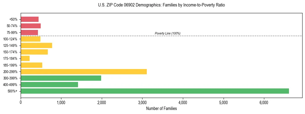 Horizontal bar chart showing family distribution by income-to-poverty ratio in US ZIP Code 06902, based on 2023 ACS data.