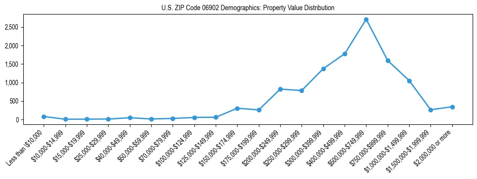 Line chart showing the distribution of property values for owner-occupied housing units in US ZIP Code 06902.
