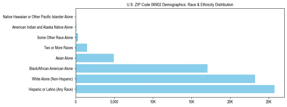 Race and Ethnicity Distribution Chart for US ZIP Code 06902