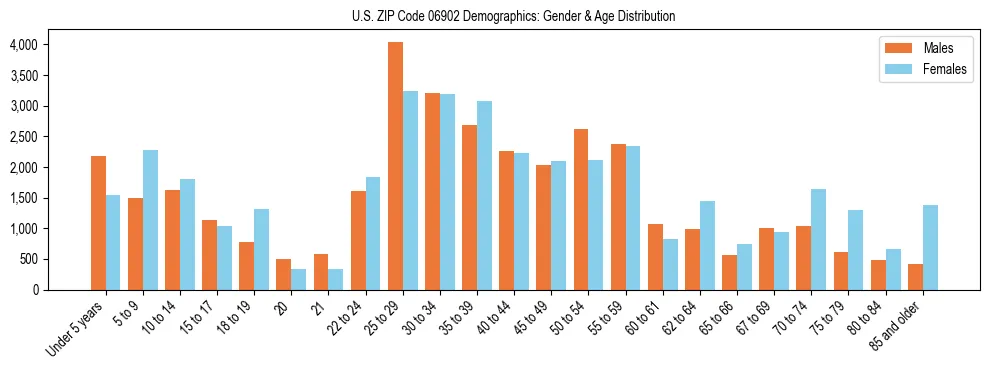 Bar chart showing the population distribution of US ZIP Code 06902 by age group and gender, based on 2023 ACS data.