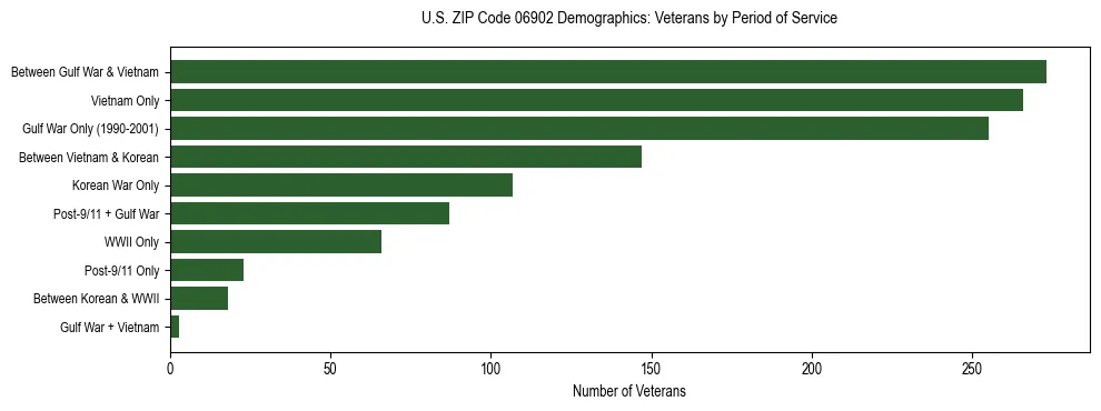 Horizontal bar chart showing veteran distribution by period of military service in US ZIP Code 06902, based on 2023 ACS data.