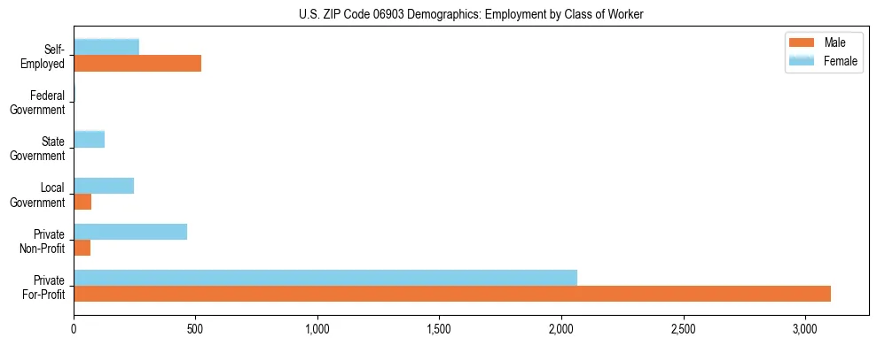 Horizontal bar chart showing employment distribution by class of worker and gender in US ZIP Code 06903, based on 2023 ACS data.