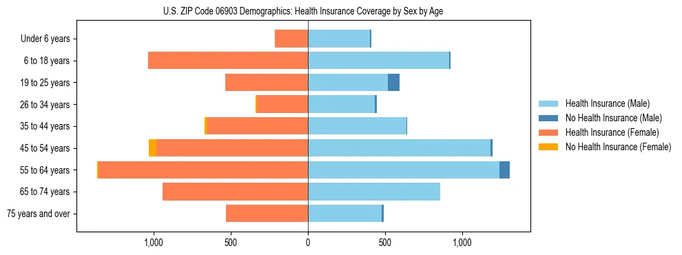 Pyramid chart showing health insurance coverage by age and sex in US ZIP Code 06903.