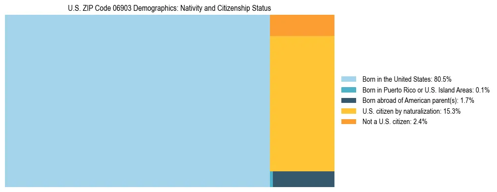 Treemap showing the population distribution by nativity and citizenship status in US ZIP Code 06903 based on U.S. Census data.