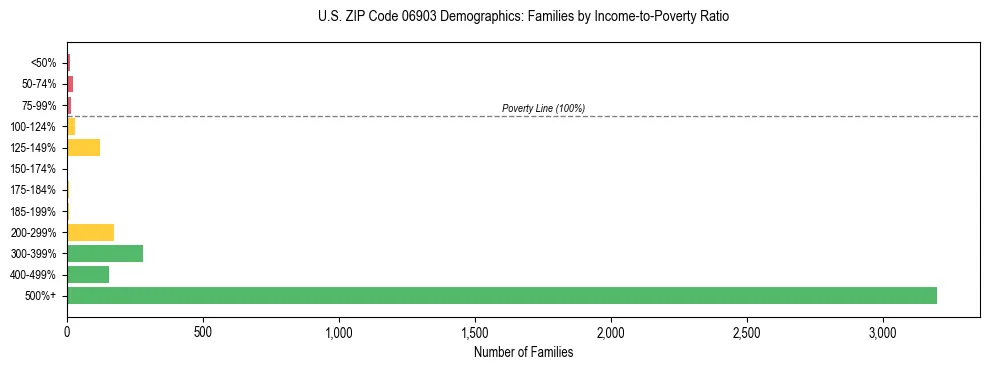Horizontal bar chart showing family distribution by income-to-poverty ratio in US ZIP Code 06903, based on 2023 ACS data.