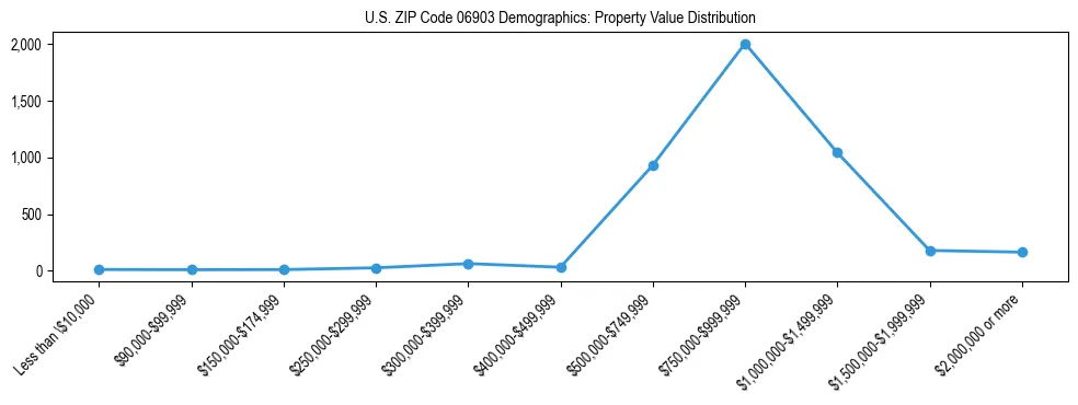 Line chart showing the distribution of property values for owner-occupied housing units in US ZIP Code 06903.