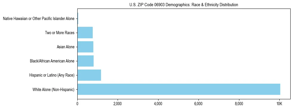 Race and Ethnicity Distribution Chart for US ZIP Code 06903