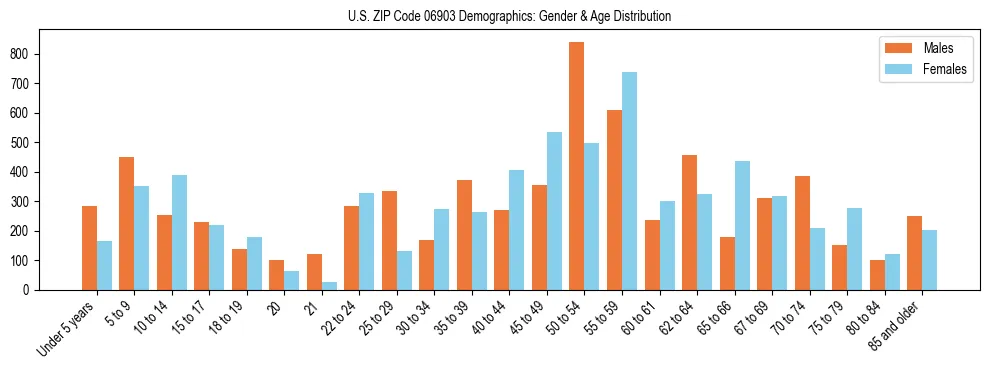 Bar chart showing the population distribution of US ZIP Code 06903 by age group and gender, based on 2023 ACS data.
