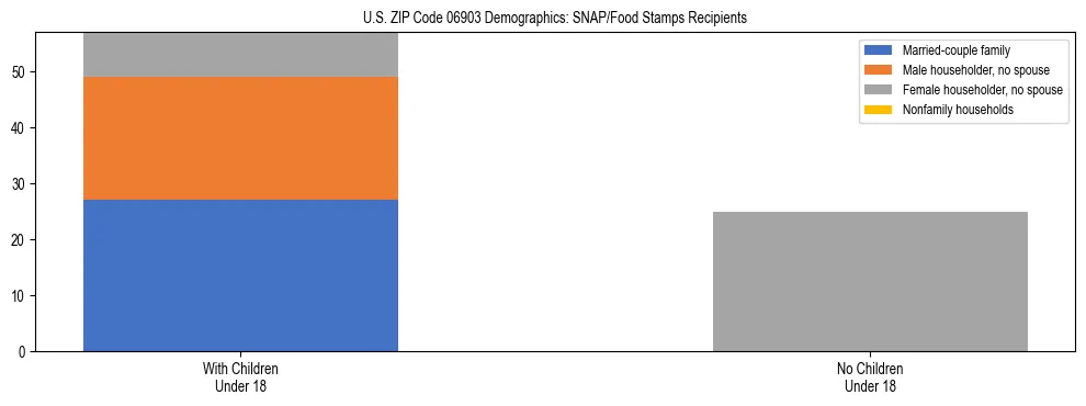 Stacked bar chart showing SNAP/Food Stamps recipient household composition by presence of children under 18 in US ZIP Code 06903, based on 2023 ACS data.