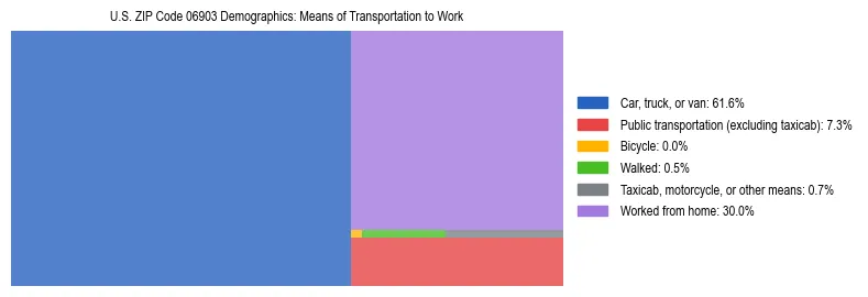 Treemap showing means of transportation to work distribution in US ZIP Code 06903.