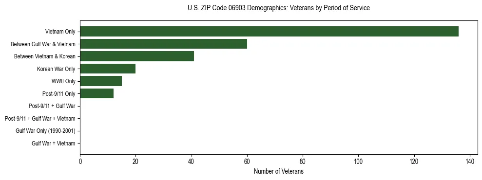 Horizontal bar chart showing veteran distribution by period of military service in US ZIP Code 06903, based on 2023 ACS data.