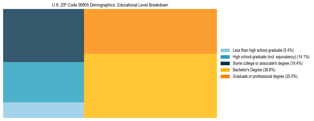 Treemap chart illustrating the educational attainment breakdown for population 25 years and over in US ZIP Code 06905.