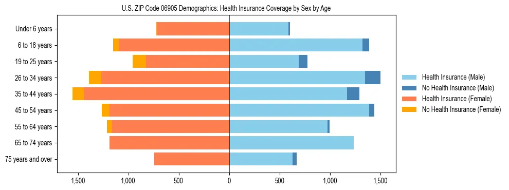 Pyramid chart showing health insurance coverage by age and sex in US ZIP Code 06905.