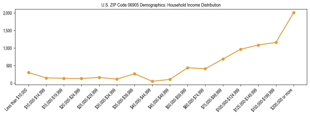 Horizontal bar chart showing household income distribution in US ZIP Code 06905.