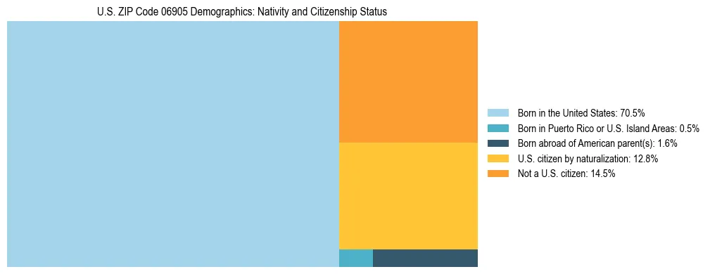 Treemap showing the population distribution by nativity and citizenship status in US ZIP Code 06905 based on U.S. Census data.