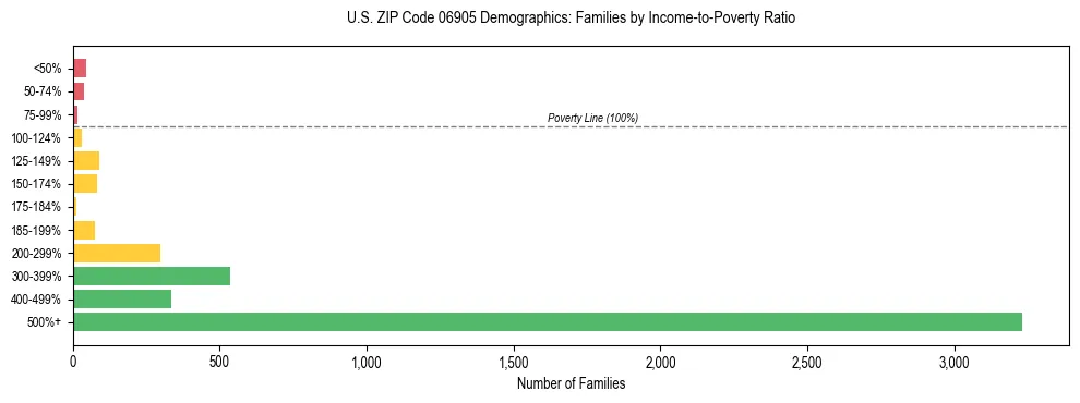 Horizontal bar chart showing family distribution by income-to-poverty ratio in US ZIP Code 06905, based on 2023 ACS data.