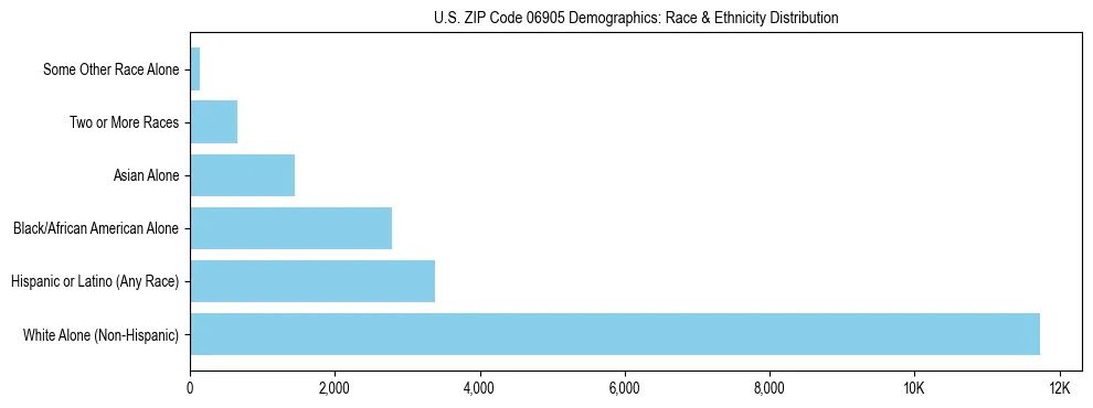 Race and Ethnicity Distribution Chart for US ZIP Code 06905