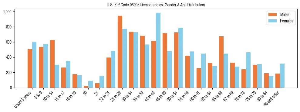 Bar chart showing the population distribution of US ZIP Code 06905 by age group and gender, based on 2023 ACS data.