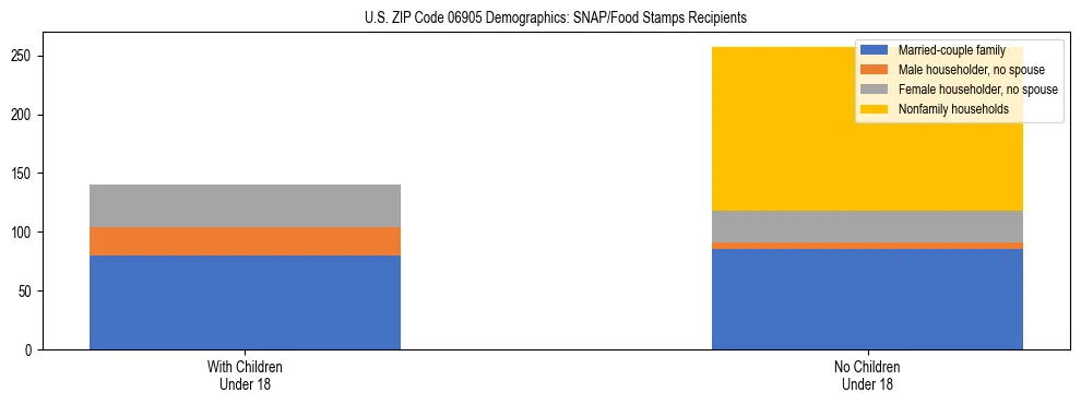 Stacked bar chart showing SNAP/Food Stamps recipient household composition by presence of children under 18 in US ZIP Code 06905, based on 2023 ACS data.