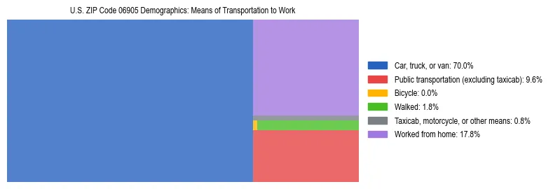 Treemap showing means of transportation to work distribution in US ZIP Code 06905.