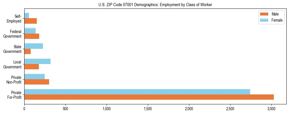 Horizontal bar chart showing employment distribution by class of worker and gender in US ZIP Code 07001, based on 2023 ACS data.