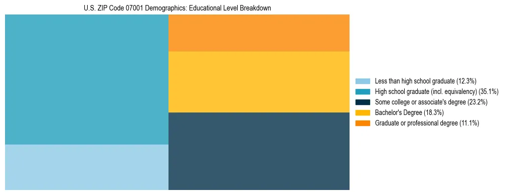 Treemap chart illustrating the educational attainment breakdown for population 25 years and over in US ZIP Code 07001.