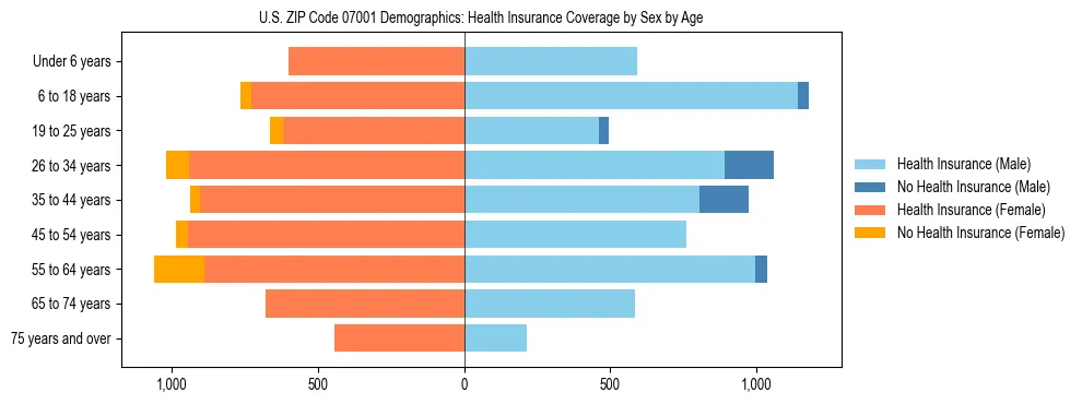 Pyramid chart showing health insurance coverage by age and sex in US ZIP Code 07001.