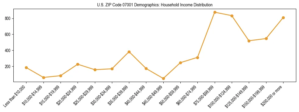 Horizontal bar chart showing household income distribution in US ZIP Code 07001.