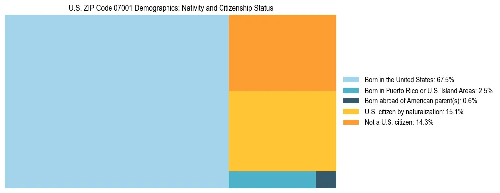 Treemap showing the population distribution by nativity and citizenship status in US ZIP Code 07001 based on U.S. Census data.