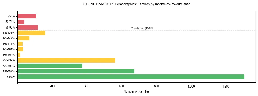 Horizontal bar chart showing family distribution by income-to-poverty ratio in US ZIP Code 07001, based on 2023 ACS data.