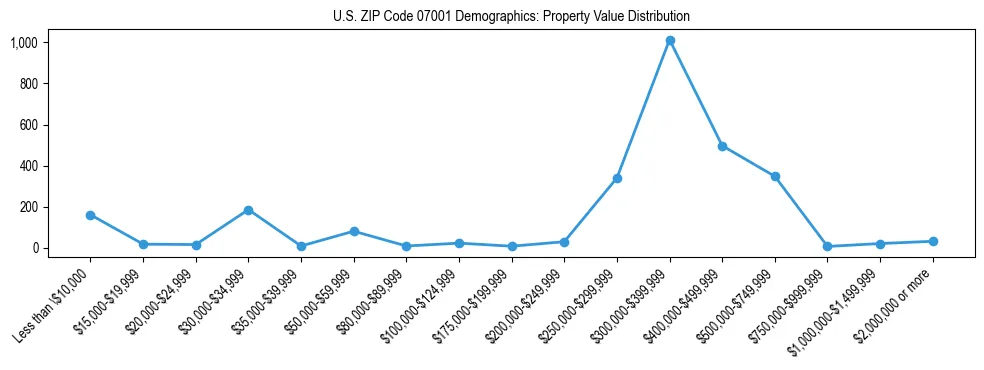 Line chart showing the distribution of property values for owner-occupied housing units in US ZIP Code 07001.