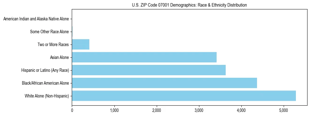 Race and Ethnicity Distribution Chart for US ZIP Code 07001