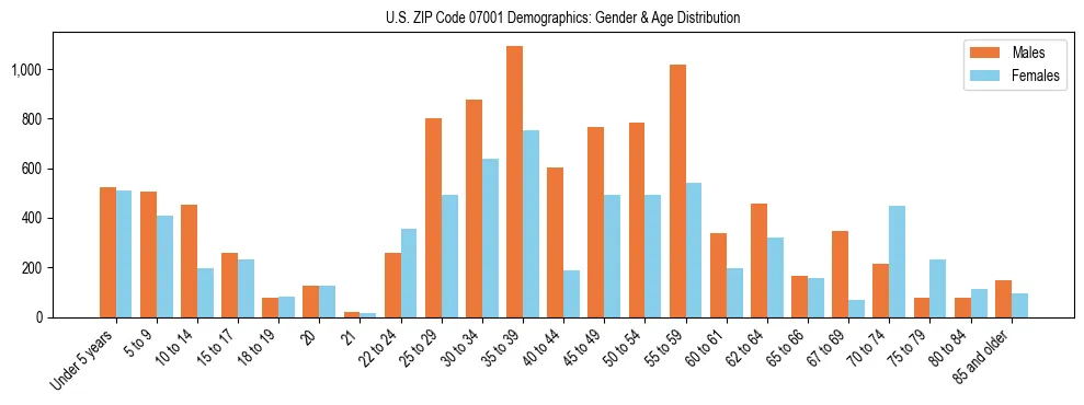 Bar chart showing the population distribution of US ZIP Code 07001 by age group and gender, based on 2023 ACS data.