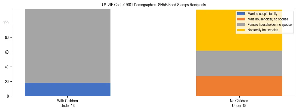 Stacked bar chart showing SNAP/Food Stamps recipient household composition by presence of children under 18 in US ZIP Code 07001, based on 2023 ACS data.