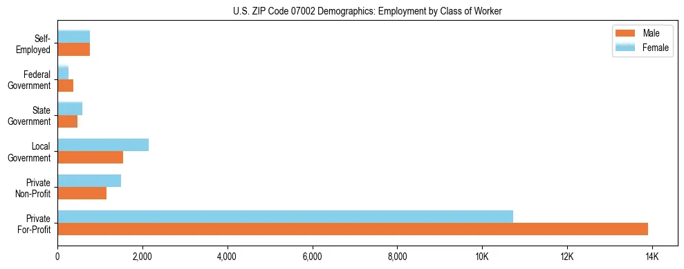 Horizontal bar chart showing employment distribution by class of worker and gender in US ZIP Code 07002, based on 2023 ACS data.
