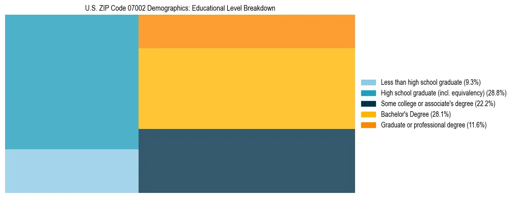 Treemap chart illustrating the educational attainment breakdown for population 25 years and over in US ZIP Code 07002.