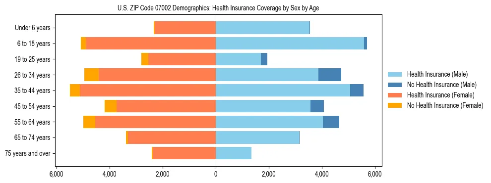 Pyramid chart showing health insurance coverage by age and sex in US ZIP Code 07002.