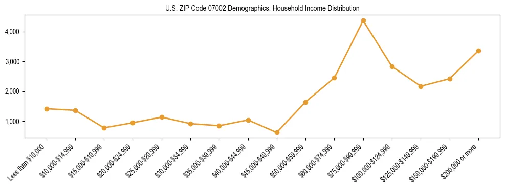 Horizontal bar chart showing household income distribution in US ZIP Code 07002.