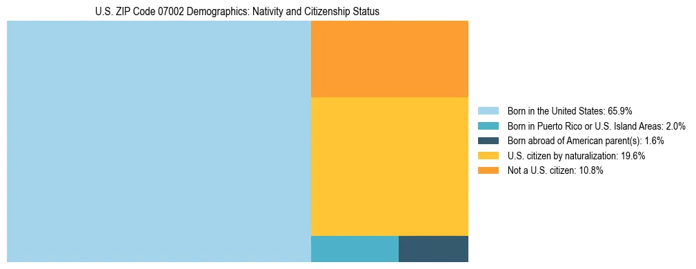 Treemap showing the population distribution by nativity and citizenship status in US ZIP Code 07002 based on U.S. Census data.