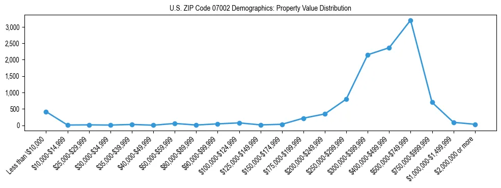 Line chart showing the distribution of property values for owner-occupied housing units in US ZIP Code 07002.