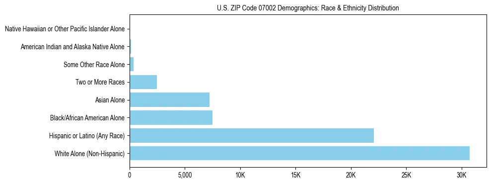 Race and Ethnicity Distribution Chart for US ZIP Code 07002