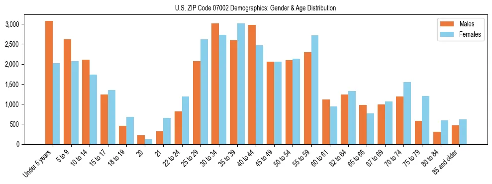 Bar chart showing the population distribution of US ZIP Code 07002 by age group and gender, based on 2023 ACS data.