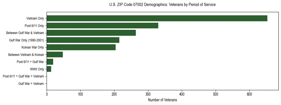Horizontal bar chart showing veteran distribution by period of military service in US ZIP Code 07002, based on 2023 ACS data.
