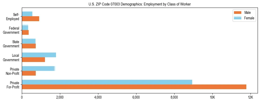 Horizontal bar chart showing employment distribution by class of worker and gender in US ZIP Code 07003, based on 2023 ACS data.