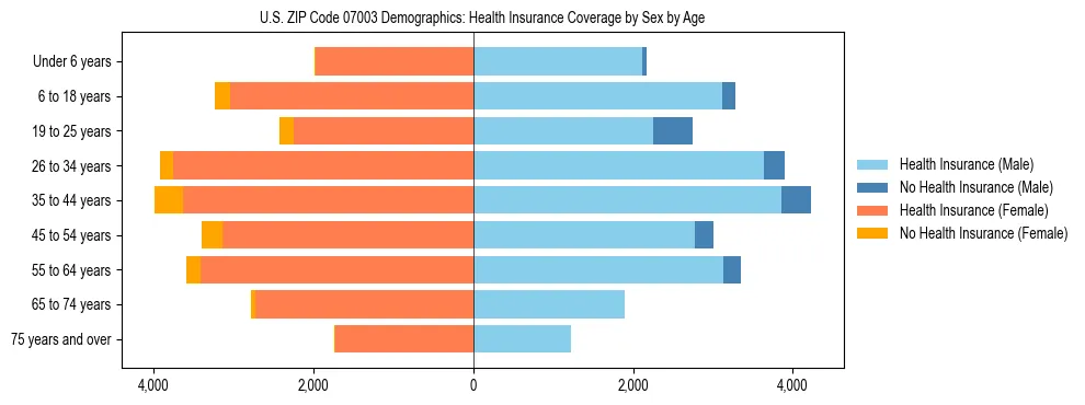Pyramid chart showing health insurance coverage by age and sex in US ZIP Code 07003.