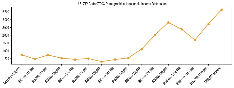Horizontal bar chart showing household income distribution in US ZIP Code 07003.