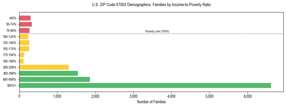 Horizontal bar chart showing family distribution by income-to-poverty ratio in US ZIP Code 07003, based on 2023 ACS data.