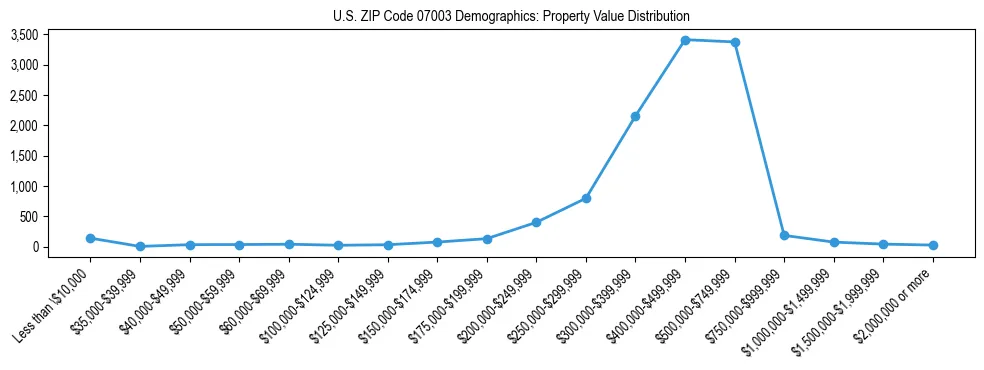 Line chart showing the distribution of property values for owner-occupied housing units in US ZIP Code 07003.